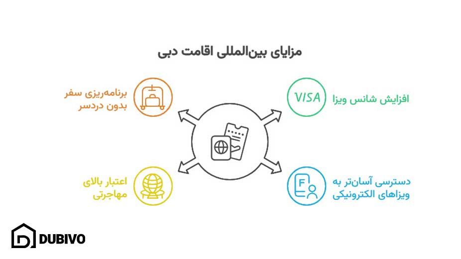 با اقامت دبی به کدام کشورها میتوان سفر کرد؟ راهنمای 2026 5 مزایای بینالمللی اخذ اقامت دبی