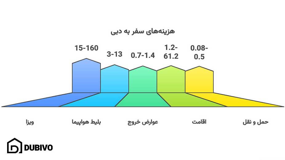 برای سفر به دبی چقدر پول ببریم؟ راهنمای کامل بودجهبندی سفر 11 هزینههای مختلف مربوط به سفر به دبی